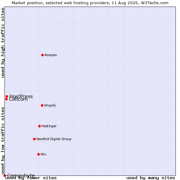Market position of HostPress vs. Cellcom vs. Compubyte
