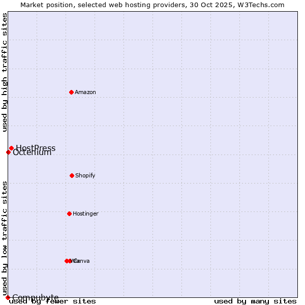 Market position of HostPress vs. Octenium vs. Compubyte