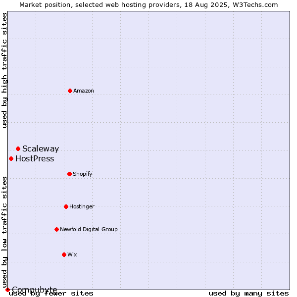 Market position of Scaleway vs. HostPress vs. Compubyte