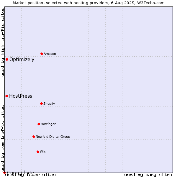 Market position of Optimizely vs. HostPress vs. Compubyte