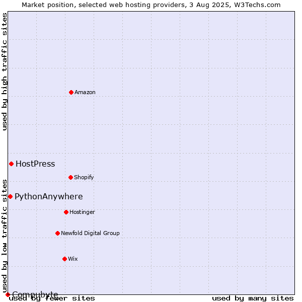 Market position of HostPress vs. PythonAnywhere vs. Compubyte
