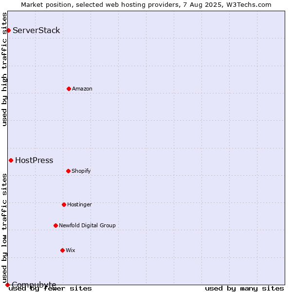 Market position of HostPress vs. ServerStack vs. Compubyte