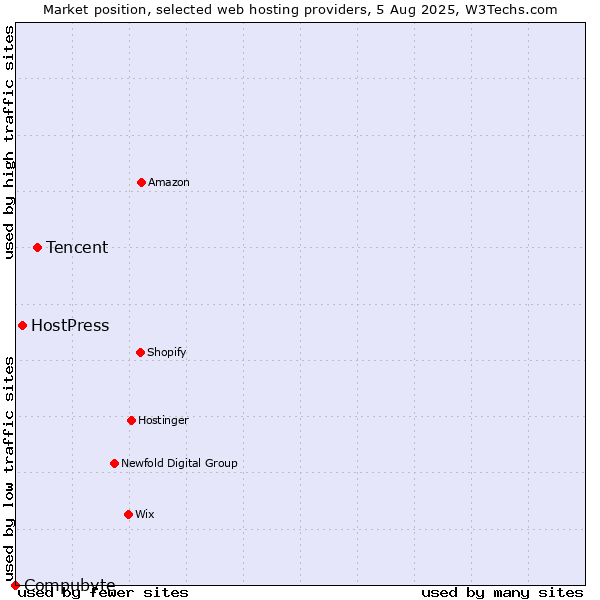 Market position of Tencent vs. HostPress vs. Compubyte