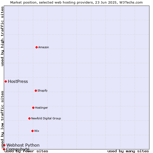 Market position of HostPress vs. Webhost Python vs. Compubyte