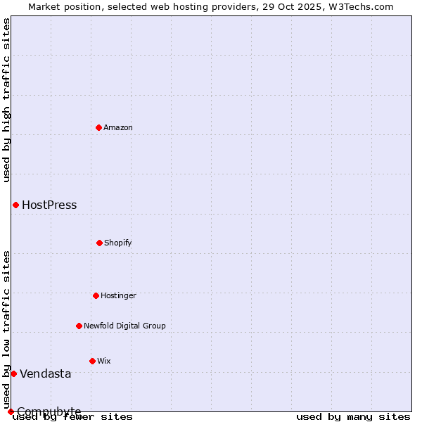 Market position of HostPress vs. Vendasta vs. Compubyte