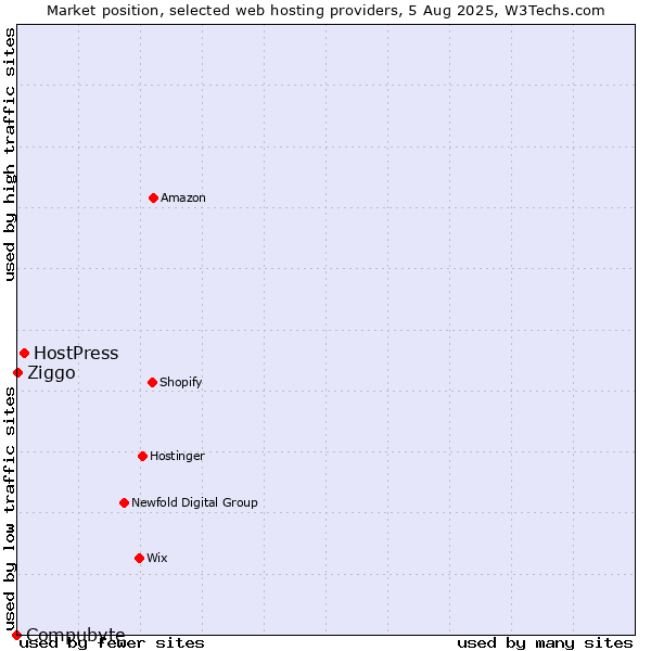 Market position of HostPress vs. Ziggo vs. Compubyte