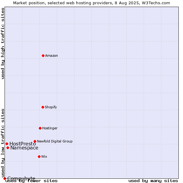 Market position of Namespace vs. HostPresto vs. Compubyte