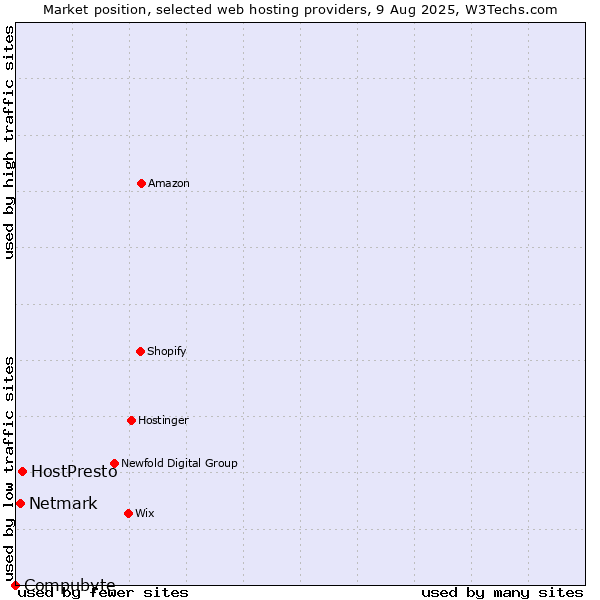 Market position of HostPresto vs. Netmark vs. Compubyte