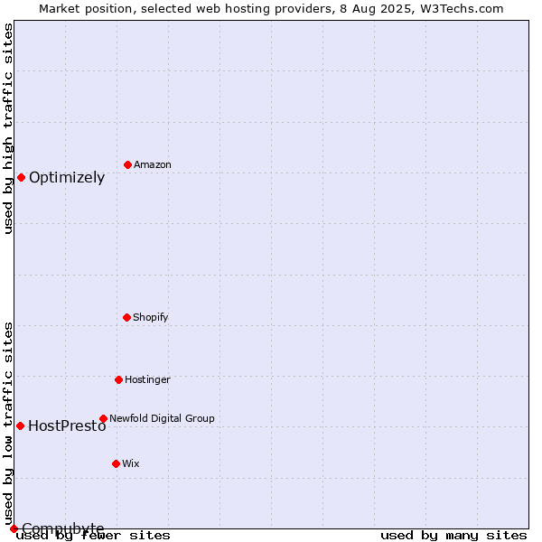 Market position of Optimizely vs. HostPresto vs. Compubyte