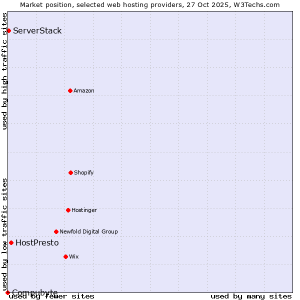 Market position of HostPresto vs. ServerStack vs. Compubyte