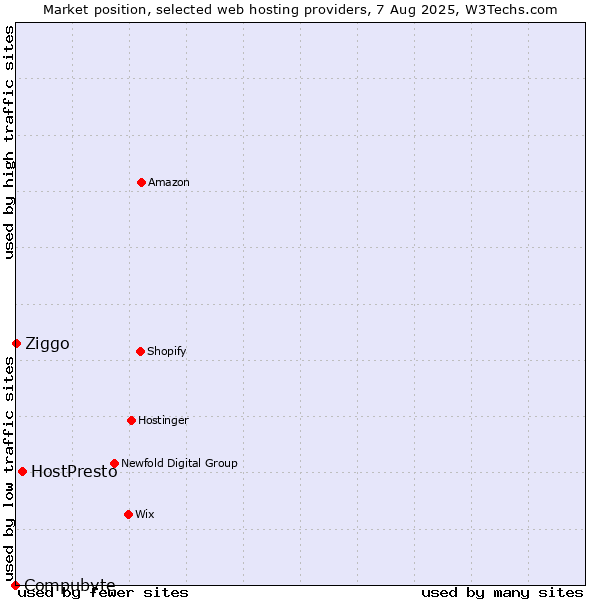 Market position of HostPresto vs. Ziggo vs. Compubyte