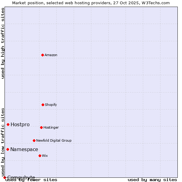 Market position of Hostpro vs. Namespace vs. Compubyte