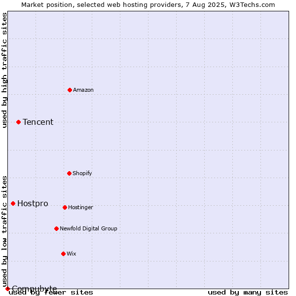 Market position of Tencent vs. Hostpro vs. Compubyte