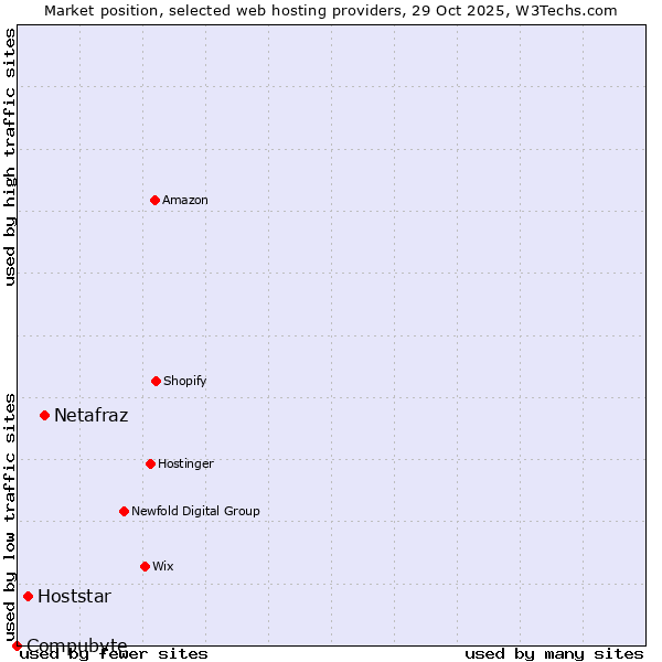 Market position of Netafraz vs. Hoststar vs. Compubyte