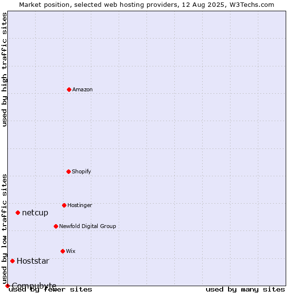 Market position of netcup vs. Hoststar vs. Compubyte