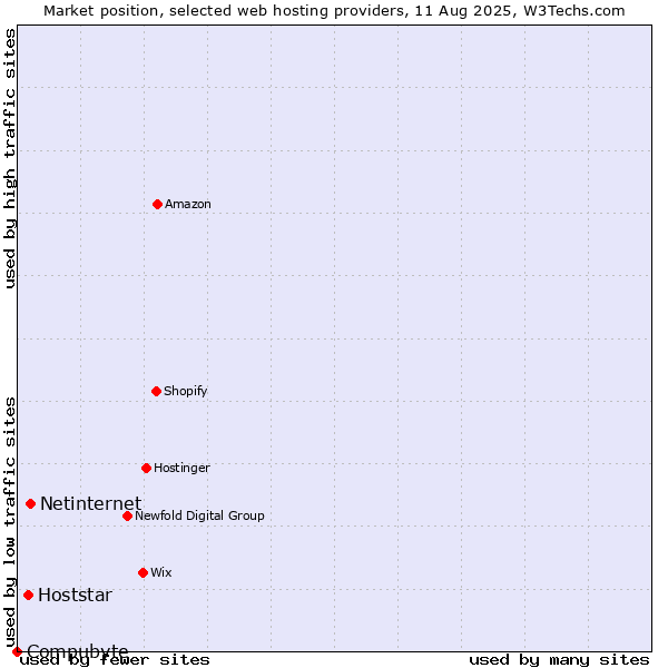 Market position of Netinternet vs. Hoststar vs. Compubyte