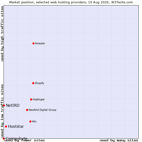 Market position of Hoststar vs. NetIRD vs. Compubyte
