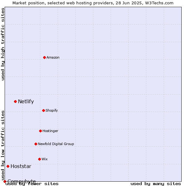 Market position of Netlify vs. Hoststar vs. Compubyte