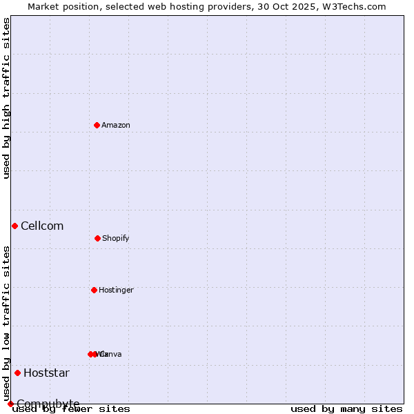 Market position of Hoststar vs. Cellcom vs. Compubyte