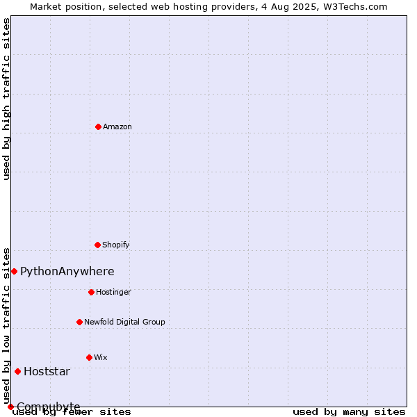 Market position of Hoststar vs. PythonAnywhere vs. Compubyte