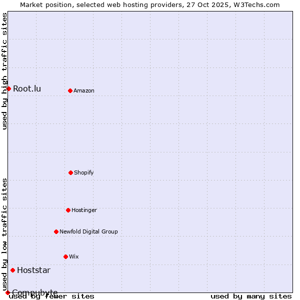 Market position of Hoststar vs. Root.lu vs. Compubyte