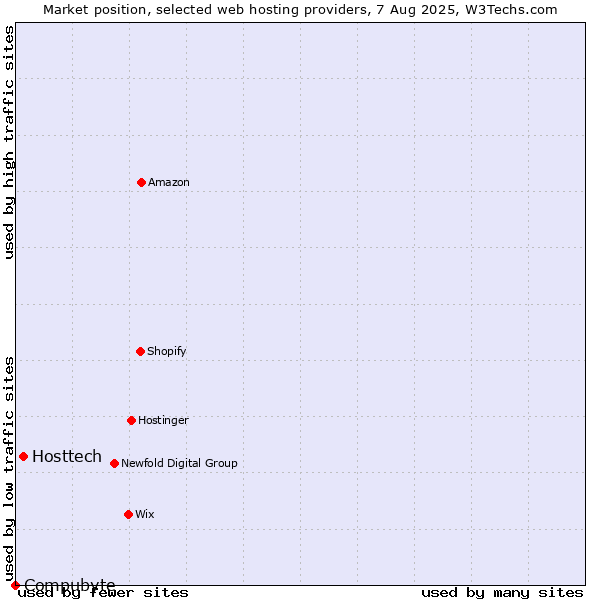 Market position of Hosttech vs. Compubyte