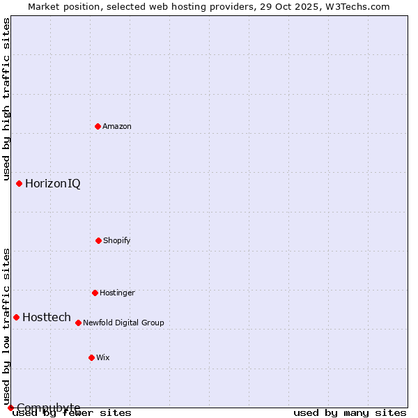 Market position of HorizonIQ vs. Hosttech vs. Compubyte