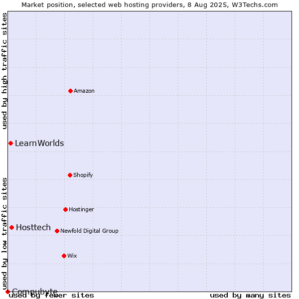 Market position of Hosttech vs. LearnWorlds vs. Compubyte