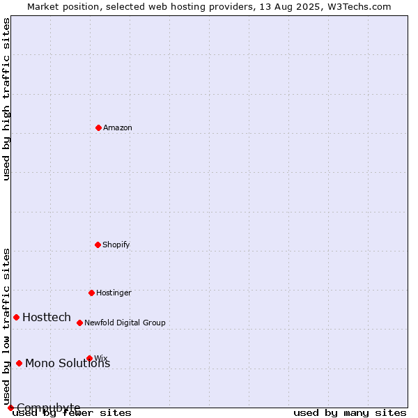 Market position of Mono Solutions vs. Hosttech vs. Compubyte