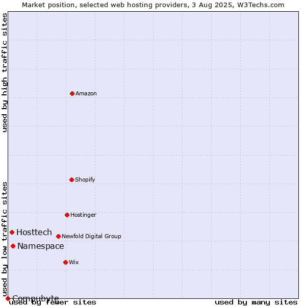 Market position of Namespace vs. Hosttech vs. Compubyte