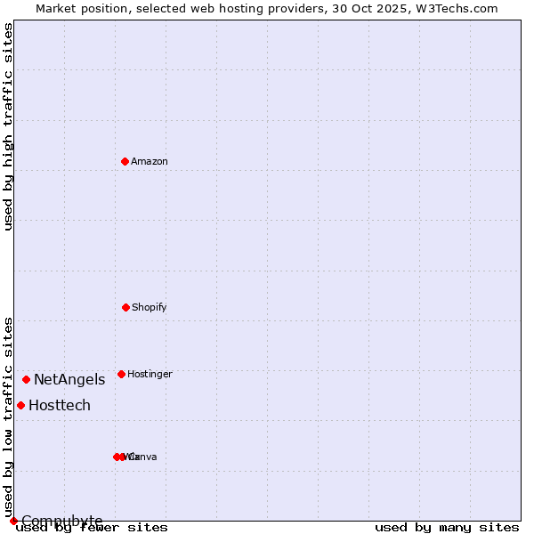 Market position of NetAngels vs. Hosttech vs. Compubyte