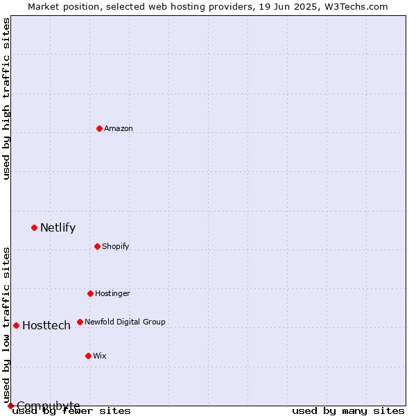 Market position of Netlify vs. Hosttech vs. Compubyte