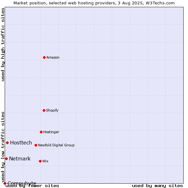 Market position of Hosttech vs. Netmark vs. Compubyte
