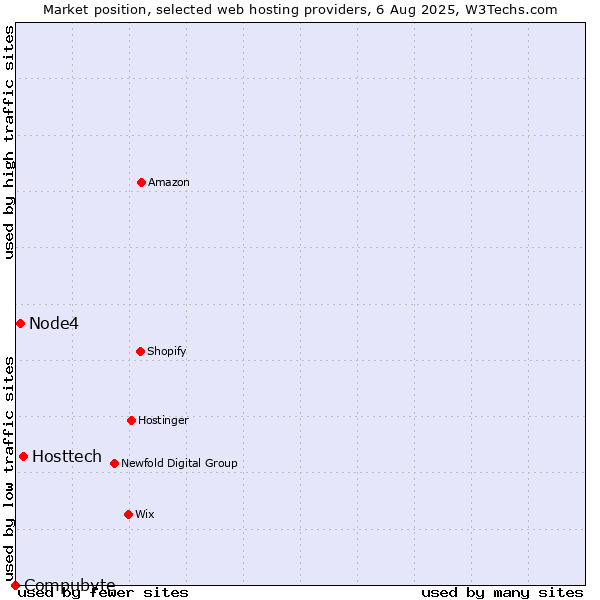 Market position of Hosttech vs. Node4 vs. Compubyte