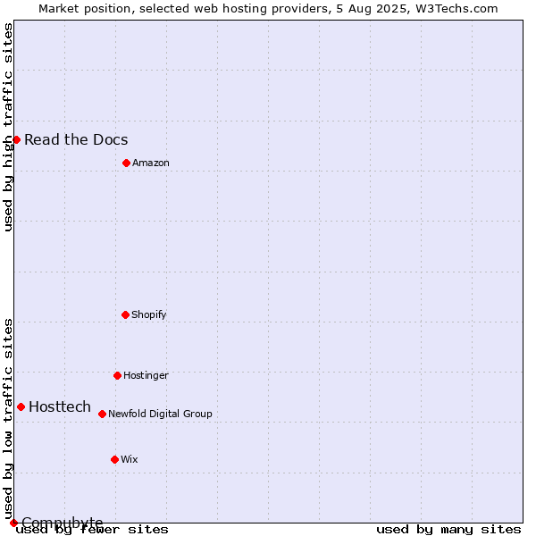 Market position of Hosttech vs. Read the Docs vs. Compubyte