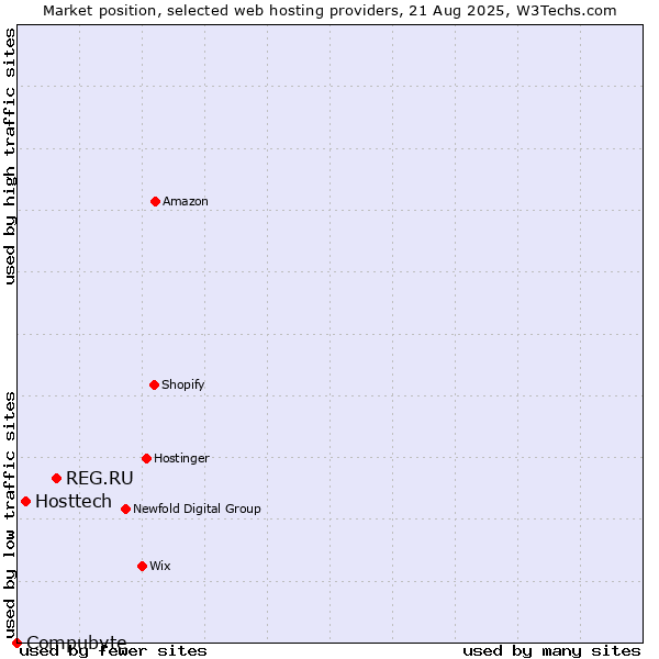 Market position of REG.RU vs. Hosttech vs. Compubyte