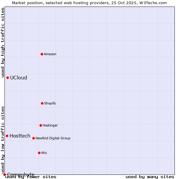 Market position of UCloud vs. Hosttech vs. Compubyte