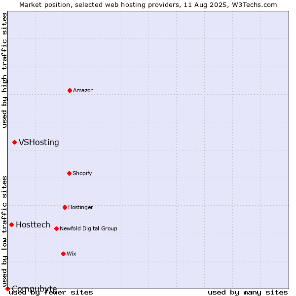 Market position of VSHosting vs. Hosttech vs. Compubyte