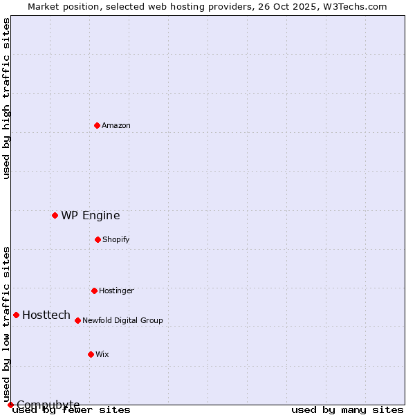 Market position of WP Engine vs. Hosttech vs. Compubyte
