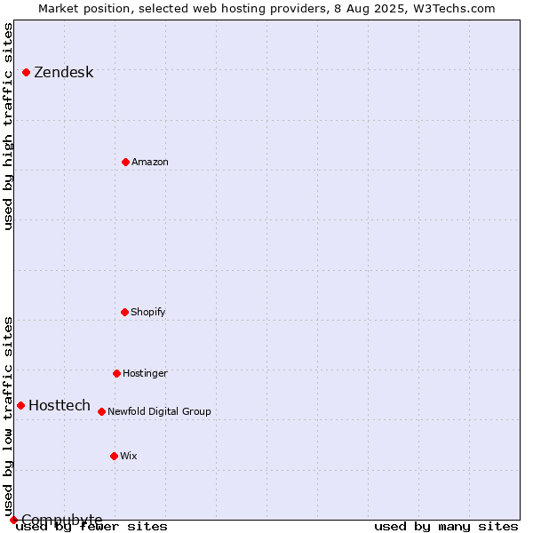 Market position of Zendesk vs. Hosttech vs. Compubyte