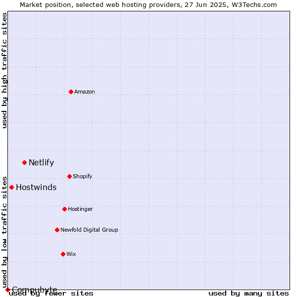 Market position of Netlify vs. Hostwinds vs. Compubyte