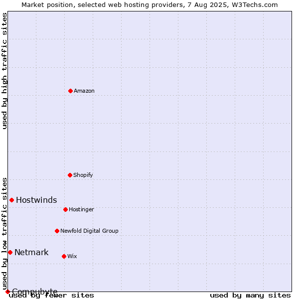 Market position of Hostwinds vs. Netmark vs. Compubyte