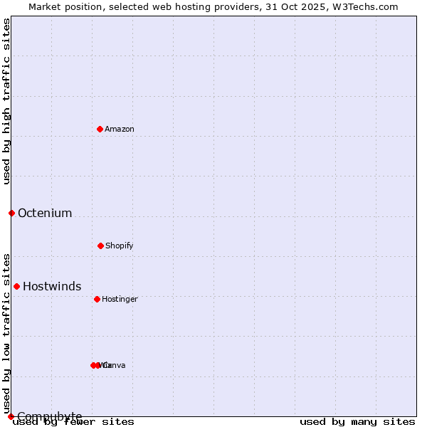 Market position of Hostwinds vs. Octenium vs. Compubyte
