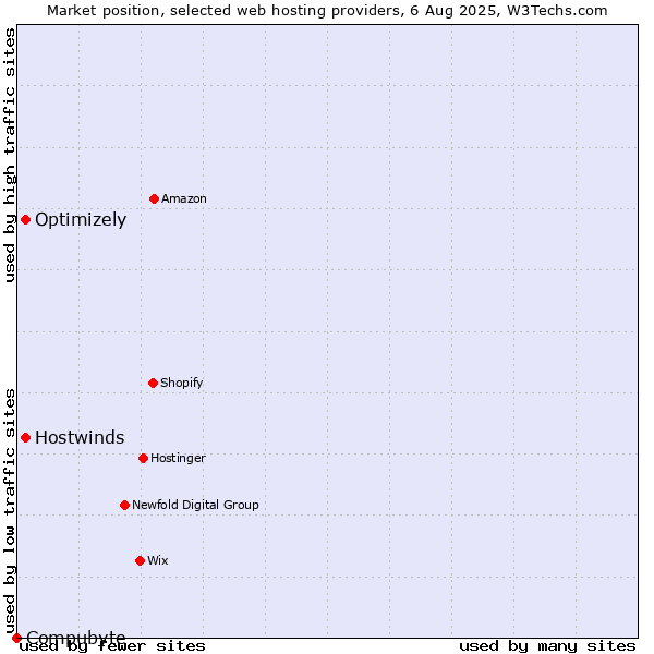 Market position of Optimizely vs. Hostwinds vs. Compubyte