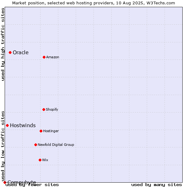 Market position of Oracle vs. Hostwinds vs. Compubyte
