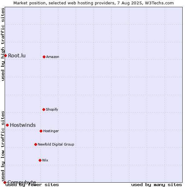 Market position of Hostwinds vs. Root.lu vs. Compubyte