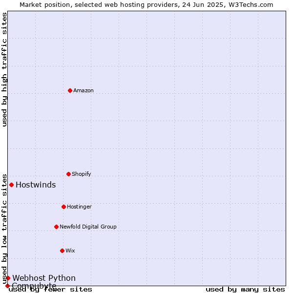 Market position of Hostwinds vs. Webhost Python vs. Compubyte