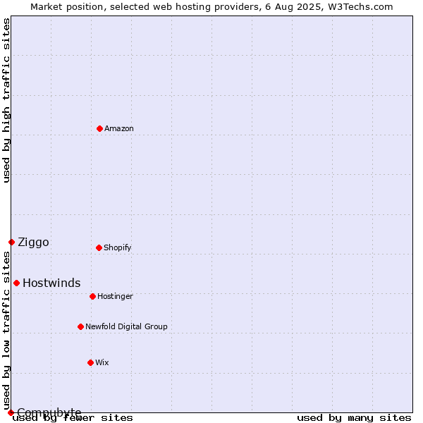 Market position of Hostwinds vs. Ziggo vs. Compubyte