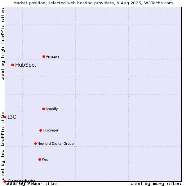 Market position of HubSpot vs. I3C vs. Compubyte