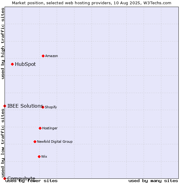 Market position of HubSpot vs. IBEE Solutions vs. Compubyte